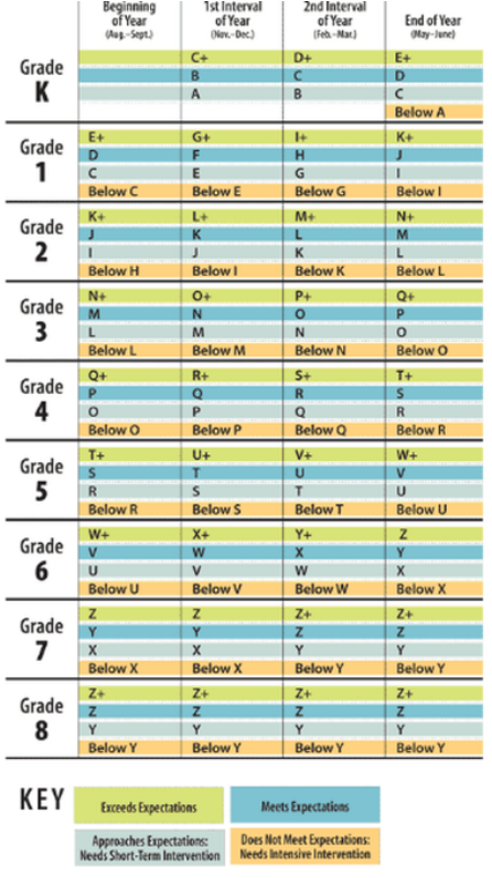 Fountas Pinnell Reading Level Chart
